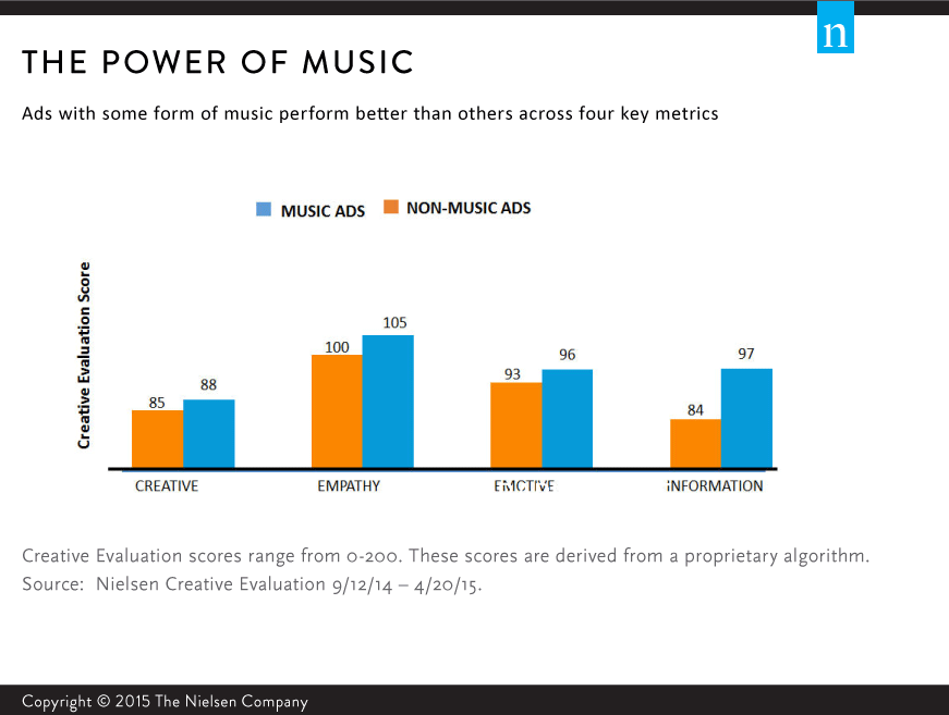 The Nielsen Company, I Second That Notion: The Power of Music in Advertising