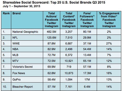 Chart from Adweek showing their Shareablee Social Scorecard: Top 25 U.S. Social Brands